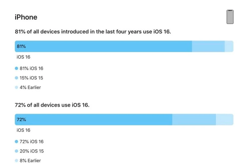 雷鸣镇苹果手机维修分享iOS 16 / iPadOS 16 安装率 