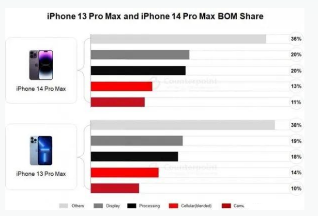 雷鸣镇苹果手机维修分享iPhone 14 Pro的成本和利润 