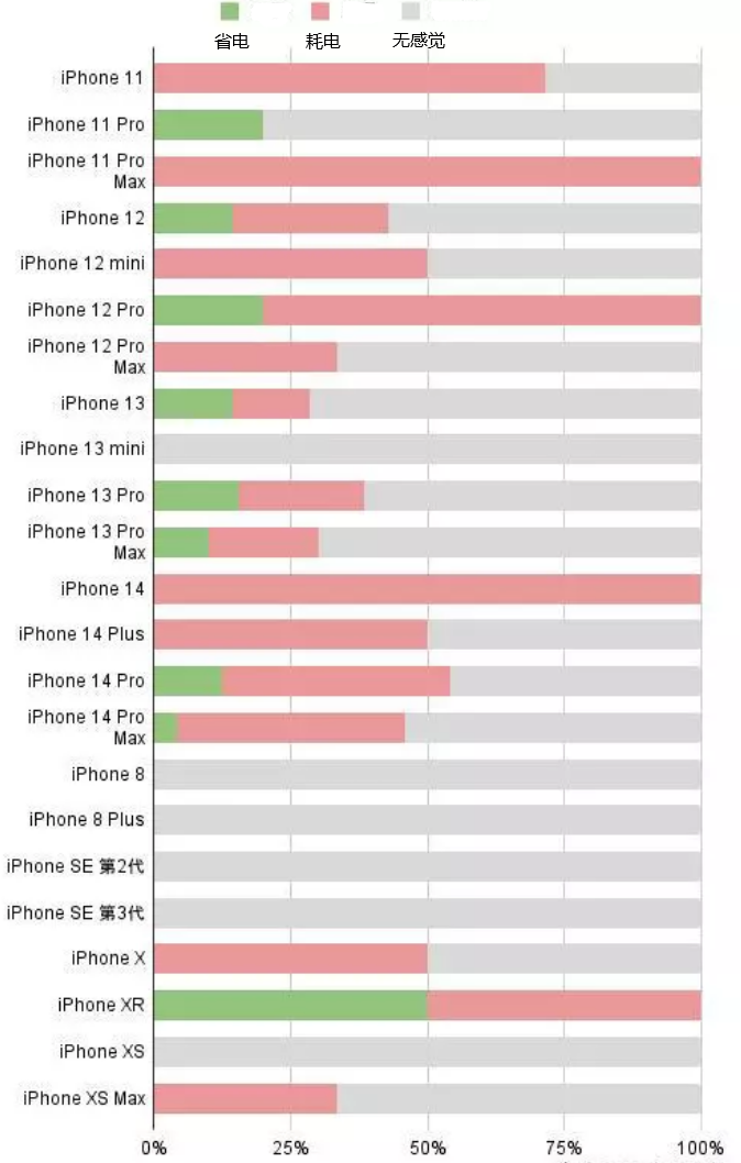 雷鸣镇苹果手机维修分享iOS16.2太耗电怎么办？iOS16.2续航不好可以降级吗？ 